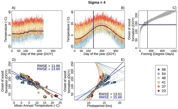 图: 利用过程模型等方法模拟的物候数据及其与主要环境变量的数量关系。