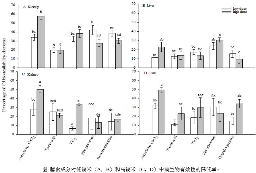 2020.04.03.图 膳食成分对低镉米(A,B)和高镉米(C,D)中镉生物有效性的降低率
